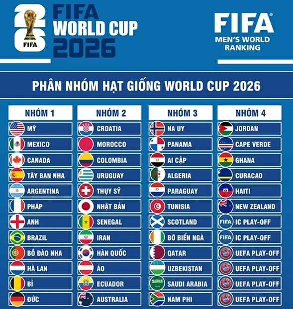 Phân nhóm hạt giống World Cup 2026: Chờ bảng tử thần Phân nhóm hạt giống World Cup 2026: Chờ bảng tử thần