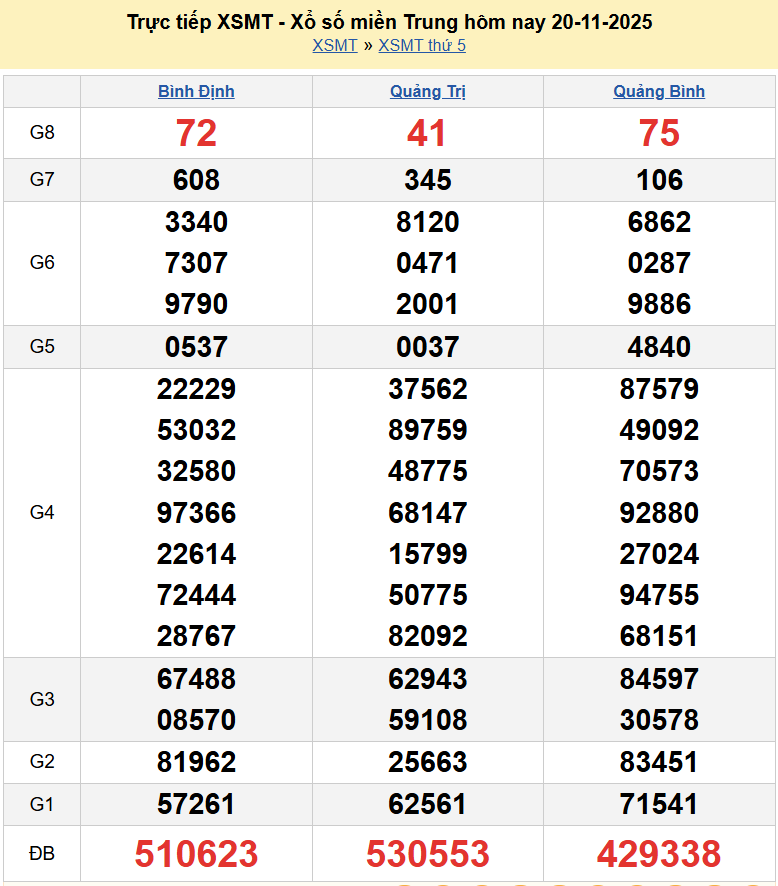 Trực tiếp kết quả xổ số miền Trung Thứ Năm ngày 20 tháng 11 năm 2025 XSMT 20/11/2025