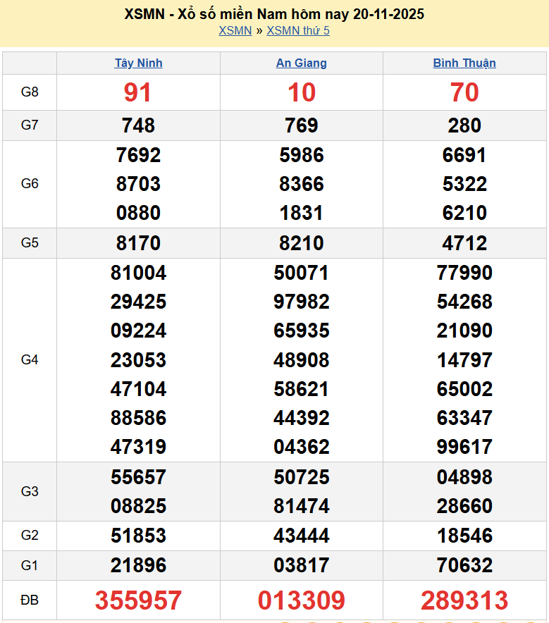 Trực tiếp XSMN 20/11/2025 kết quả xổ số miền Nam Thứ Năm ngày 20 tháng 11 năm 2025