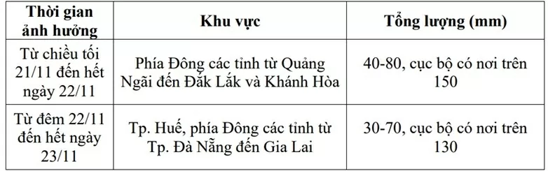 Dự báo thời tiết ngày mai (22/11):
