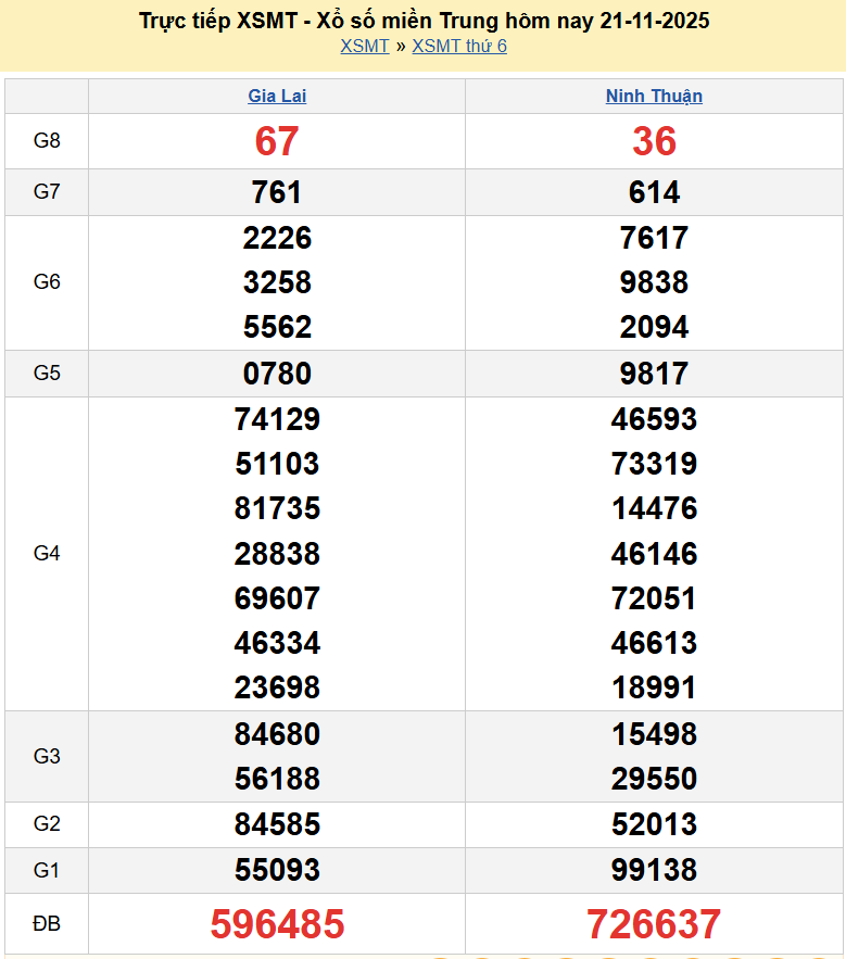 Trực tiếp kết quả xổ số miền Trung ngày 22 tháng 11 năm 2025 XSMT 22/11/2025