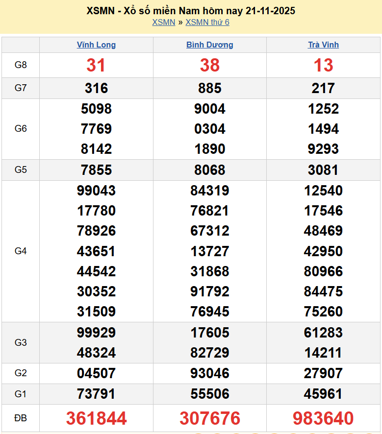 Trực tiếp XSMN 22/11/2025 kết quả xổ số miền Nam ngày 22 tháng 11 năm 2025