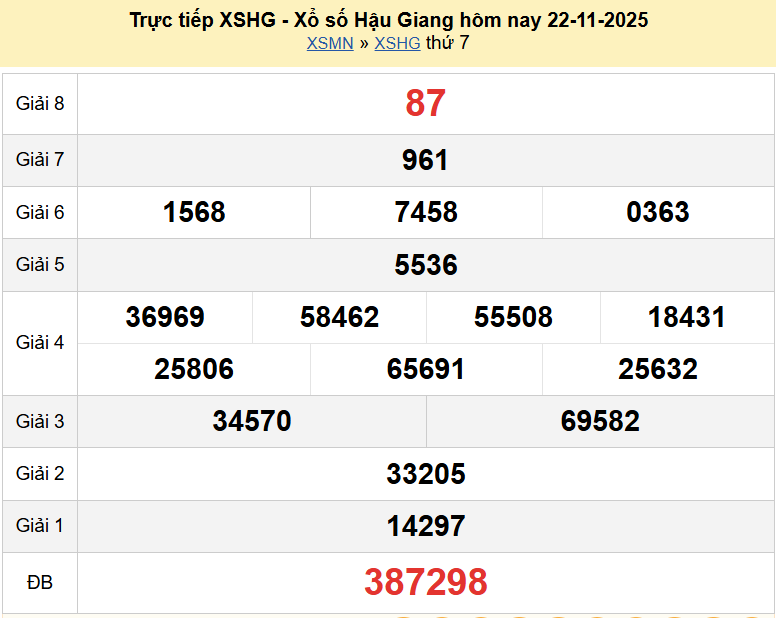 Trực tiếp kết quả xổ số Hậu Giang ngày 22 tháng 11 năm 2025 XSHG 22/11/2025