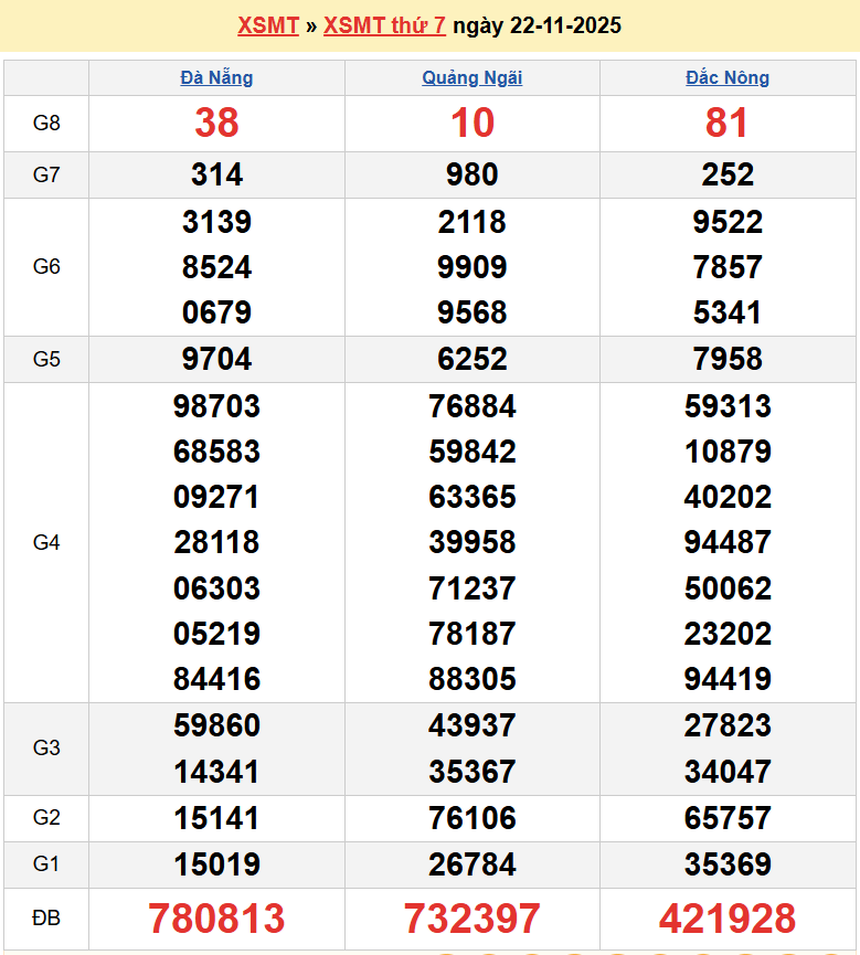 Trực tiếp kết quả xổ số miền Trung ngày 23 tháng 11 năm 2025 - XSMT 23/11/2025