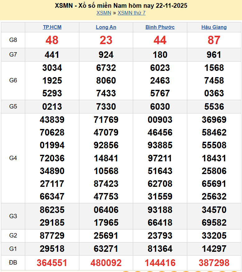 Trực tiếp XSMN 22/11/2025 kết quả xổ số miền Nam ngày 22 tháng 11 năm 2025