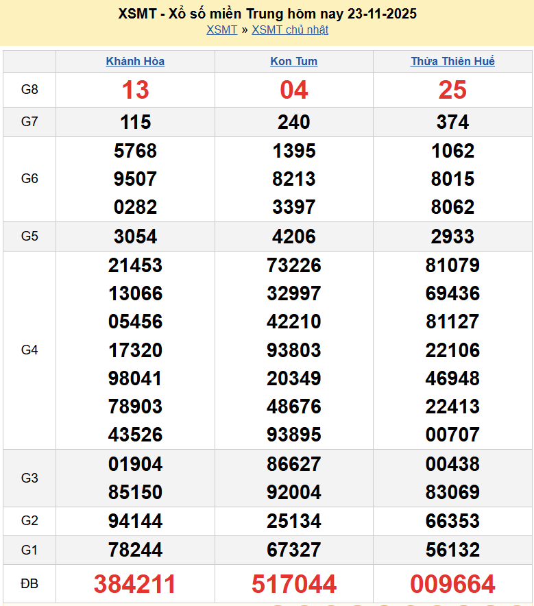 Trực tiếp kết quả xổ số miền Trung ngày 23 tháng 11 năm 2025 - XSMT 23/11/2025