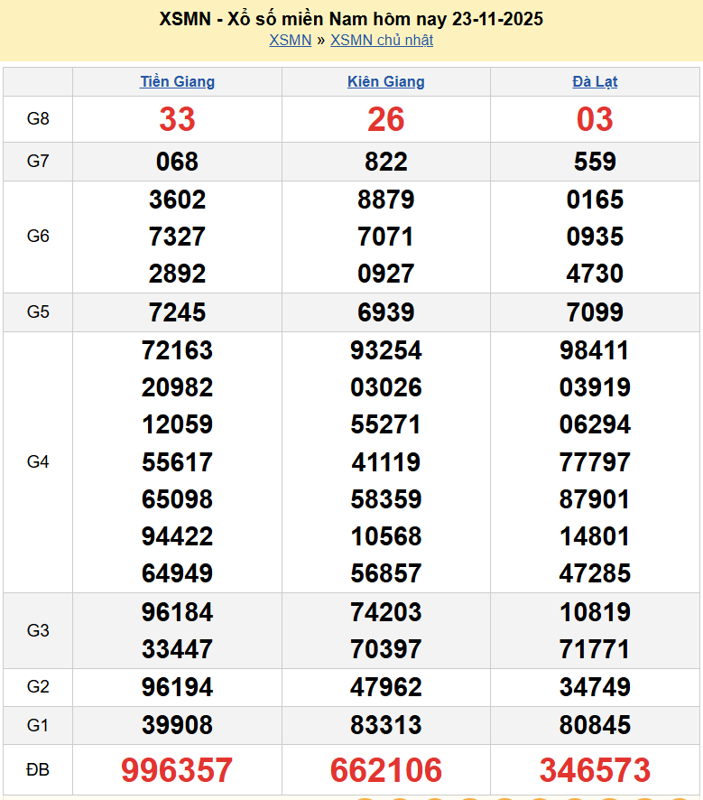Kết quả xổ số hôm nay ngày 23 tháng 11 năm 2025: XSKG, XSTG và XSDL Chủ Nhật ngày 23/11/2025