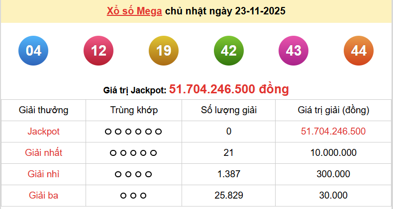 Vietlott 23/11, kết quả xổ số Vietlott Mega Chủ nhật 23/11/2025. xổ số Mega 645 hôm nay