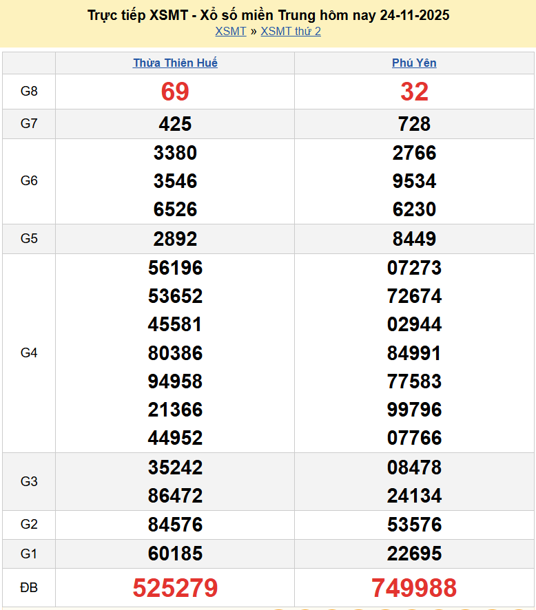 Trực tiếp kết quả xổ số miền Trung ngày 25 tháng 11 năm 2025 - XSMT 25/11/2025