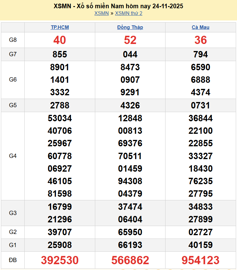 Trực tiếp XSMN 25/11/2025 kết quả xổ số miền Nam ngày 25 tháng 11 năm 2025