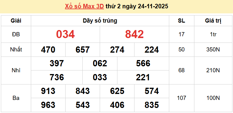 Vietlott 24/11, kết quả xổ số Vietlott Max 3D thứ 2 ngày 24/11/2025. xổ số Max 3D hôm nay