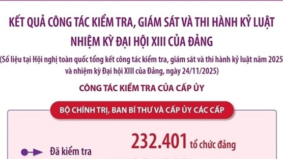 Nhiều đổi mới trong công tác kiểm tra, giám sát và thi hành kỷ luật nhiệm kỳ Đại hội XIII của Đảng