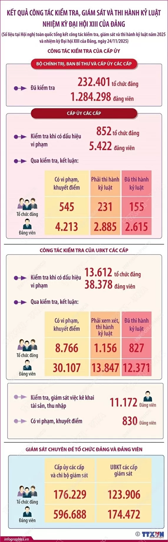 Tổng kết công tác Đảng Nhiều đổi mới trong công tác kiểm tra, giám sát và thi hành kỷ luật nhiệm kỳ Đại hội XIII của Đảng