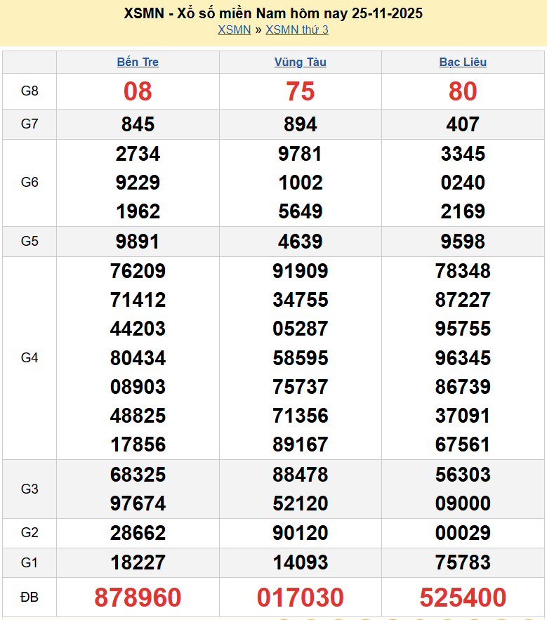 Kết quả xổ số hôm nay ngày 26 tháng 11 năm 2025: XSCT, XSDN và XSST thứ 4 ngày 26/11/2025 Kết quả xổ số hôm nay ngày 26 tháng 11 năm 2025: XSCT, XSDN và XSST thứ 4 ngày 26/11/2025
