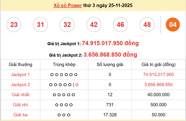 Vietlott 25/11, kết quả xổ số Vietlott Power thứ 3 ngày 25/11/2025. xổ số Power 655 hôm nay