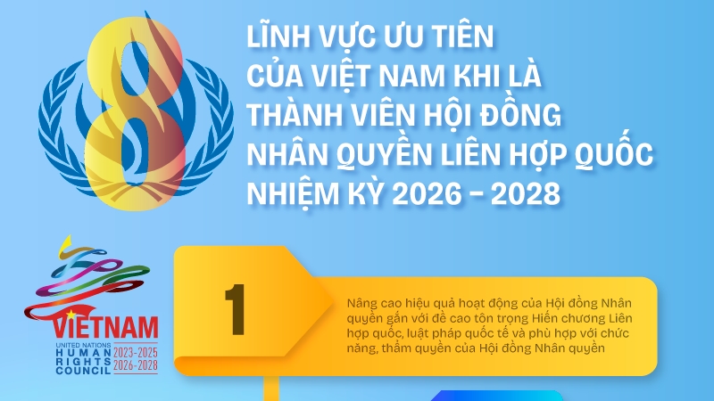 8 lĩnh vực ưu tiên của Việt Nam khi là thành viên Hội đồng Nhân quyền Liên hợp quốc nhiệm kỳ 2026-2028