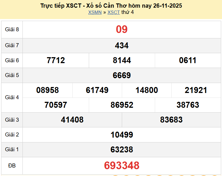 Trực tiếp kết quả xổ số Cần Thơ ngày 3 tháng 12 năm 2025 - XSCT 3/12/2025