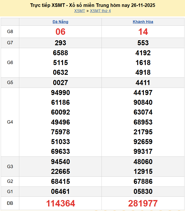 Trực tiếp kết quả xổ số miền Trung ngày 26 tháng 11 năm 2025 - XSMT 26/11/2025