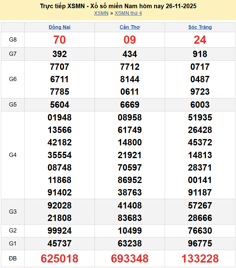 Trực tiếp XSMN 27/11/2025 kết quả xổ số miền Nam ngày 27 tháng 11 năm 2025
