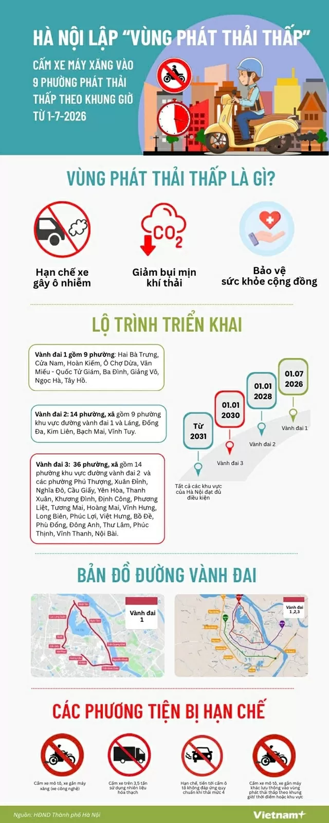 Hà Nội thí điểm cấm xe máy xăng vào 9 phường phát thải thấp theo khung giờ từ ngày 1/7/2026