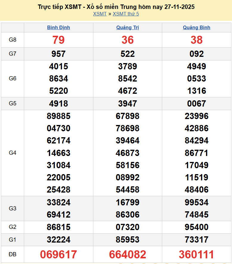 Trực tiếp kết quả xổ số miền Trung ngày 29 tháng 11 năm 2025 - XSMT 29/11/2025