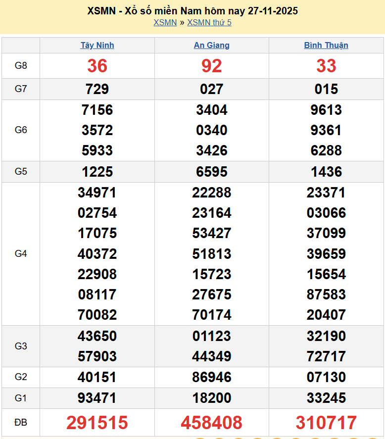 Kết quả xổ số hôm nay ngày 27 tháng 11 năm 2025: XSAG, XSBTH và XSTN thứ 5 ngày 27/11/2025