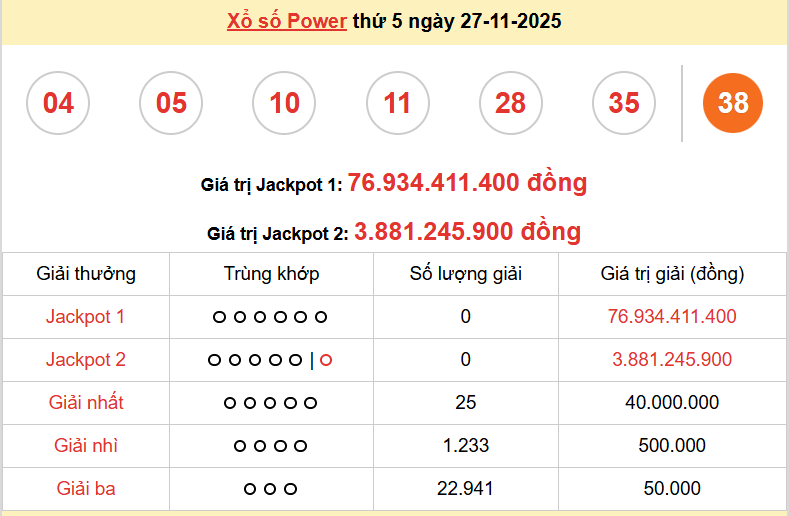 Vietlott 28/11, kết quả xổ số Vietlott Mega thứ 6 ngày 28/11/2025. xổ số Mega 645