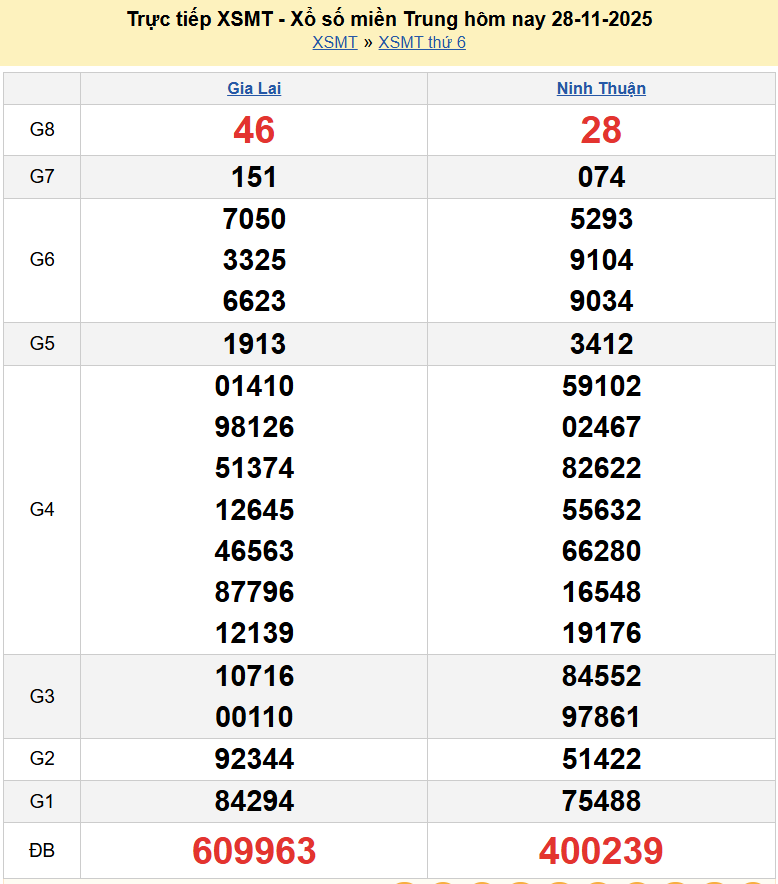 Trực tiếp kết quả xổ số miền Trung ngày 30 tháng 11 năm 2025 - XSMT 30/11/2025