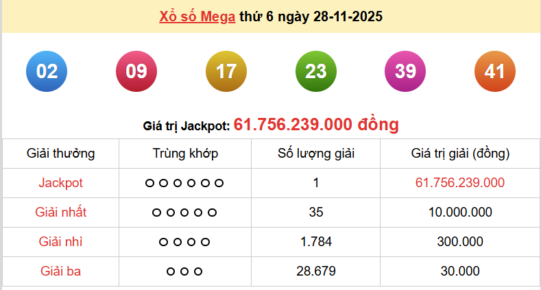 Vietlott 28/11, kết quả xổ số Vietlott Mega thứ 6 ngày 28/11/2025. xổ số Mega 645