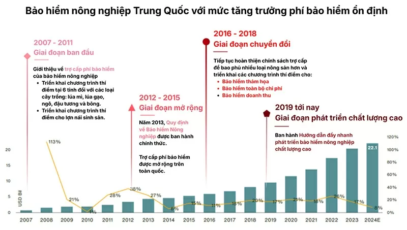 Bảo hiểm Nông nghiệp Trung Quốc với mức tăng trưởng phí bảo hiểm ổn định.