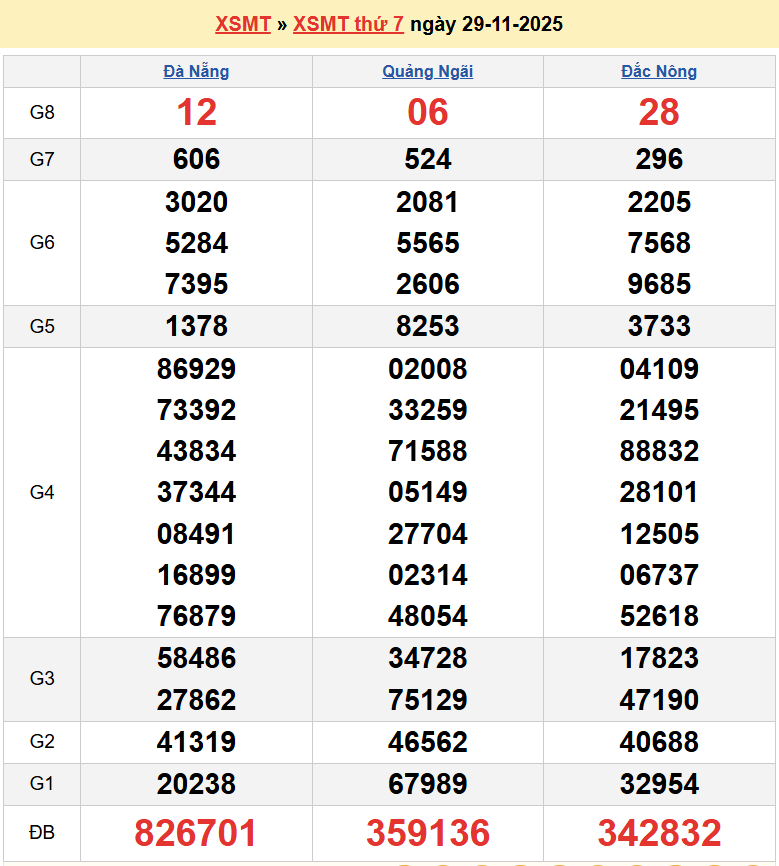 Trực tiếp kết quả xổ số miền Trung ngày 30 tháng 11 năm 2025 - XSMT 30/11/2025