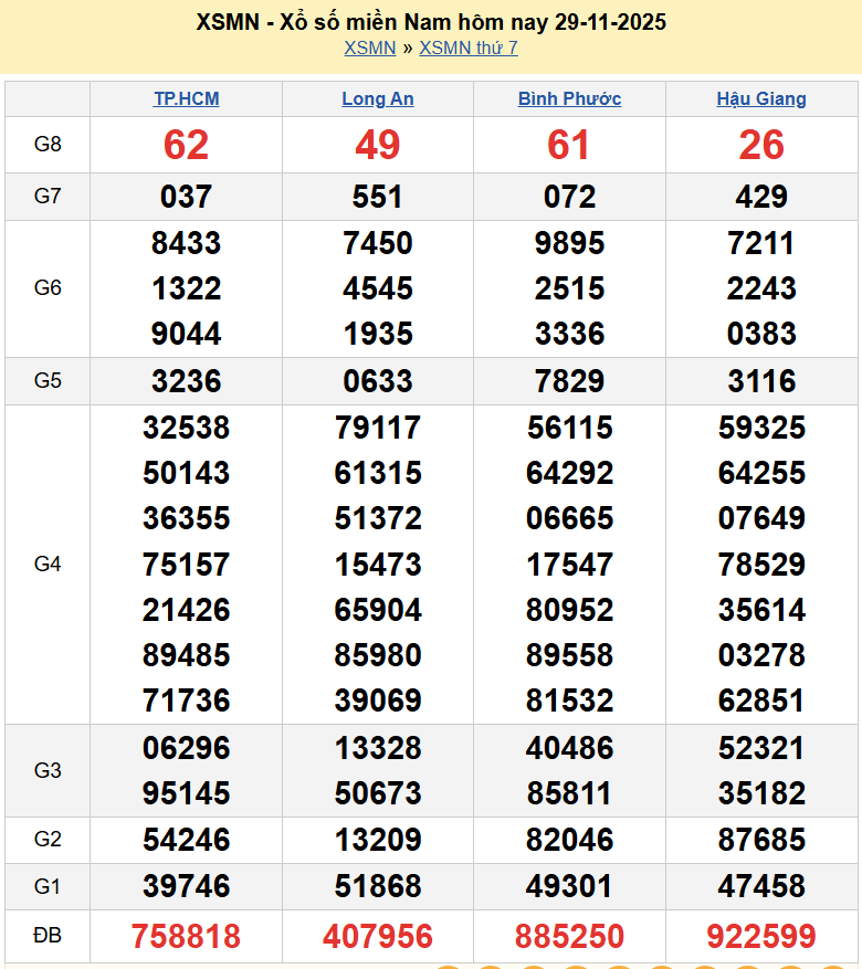 Trực tiếp XSMN 30/11/2025 kết quả xổ số miền Nam ngày 30 tháng 11 năm 2025