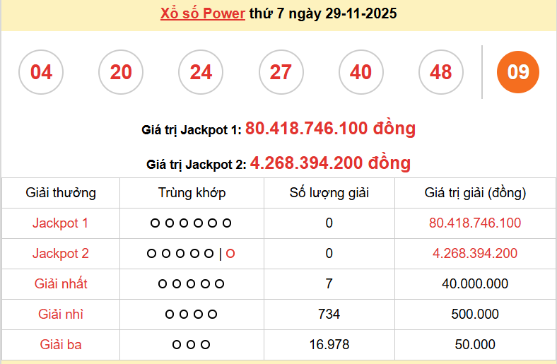 Vietlott 30/11, kết quả xổ số Vietlott Mega Chủ nhật 30/11/2025. xổ số Mega 645 hôm nay