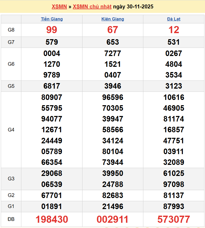 Kết quả xổ số hôm nay ngày 1 tháng 12 năm 2025: XSHCM, XSCM và XSDT thứ 2 ngày 1/12/2025 Kết quả xổ số hôm nay ngày 1 tháng 12 năm 2025: XSHCM, XSCM và XSDT thứ 2 ngày 1/12/2025