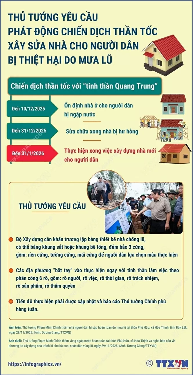 Thủ tướng Phạm Minh Chính phát động chiến dịch thần tốc xây sửa nhà cho người dân chịu thiệt hại do mưa lũ
