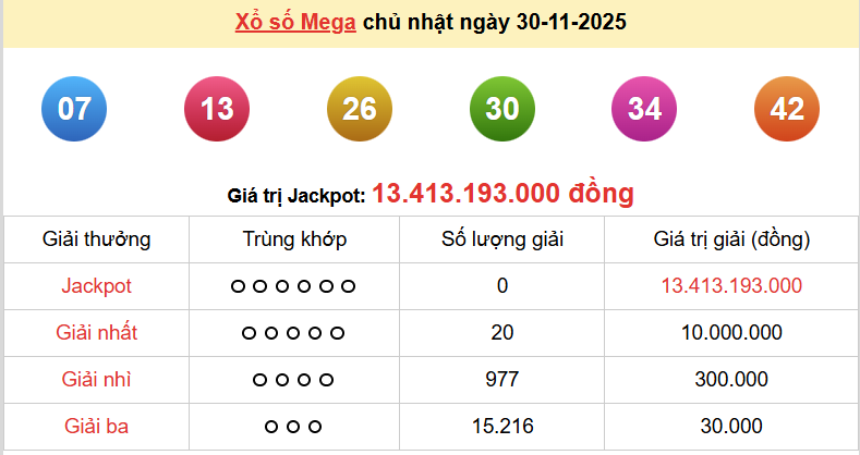 Vietlott 30/11, kết quả xổ số Vietlott Mega Chủ nhật 30/11/2025. xổ số Mega 645 hôm nay