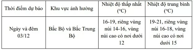 Dự báo thời tiết ngày mai (2/12):