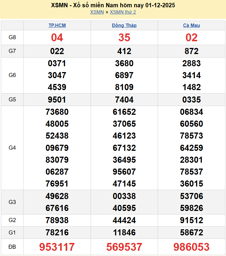 Trực tiếp XSMN 1/12/2025 kết quả xổ số miền Nam ngày 1 tháng 12 năm 2025