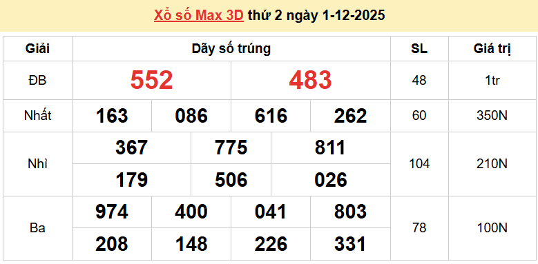 Vietlott 2/12, kết quả xổ số Vietlott Power thứ 3 ngày 2/12/2025. xổ số Power 655 hôm nay