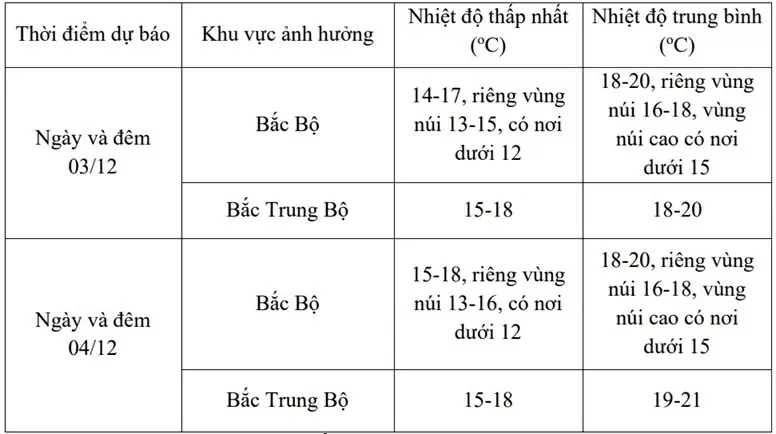 Dự báo thời tiết ngày mai (3/12): Dự báo thời tiết ngày mai (3/12):
