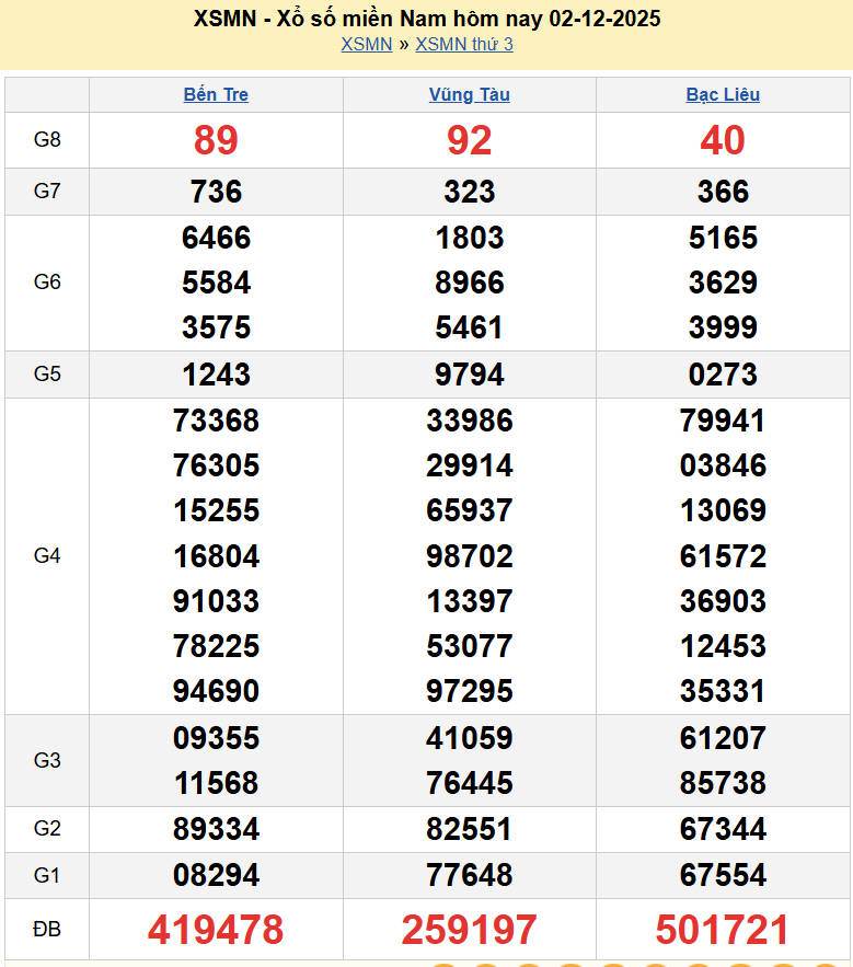 Trực tiếp XSMN 3/12/2025 kết quả xổ số miền Nam ngày 3 tháng 12 năm 2025
