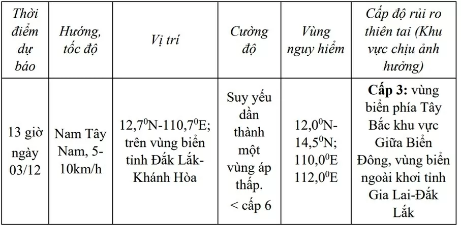 Áp thấp nhiệt đới Áp thấp nhiệt đới di chuyển chậm theo hướng Nam Tây Nam; vùng biển ngoài khơi tỉnh Gia Lai - Đắk Lắk gió giật cấp 8, sóng cao 2-4m