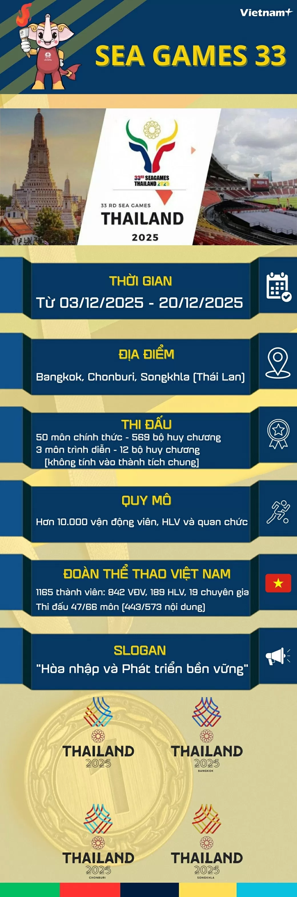 Những điều cần biết về SEA Games 33: Thời gian, địa điểm, các môn thi đấu, quy mô, thông tin đoàn thể thao Việt Nam