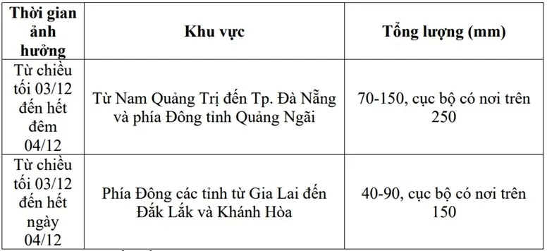 Dự báo thời tiết ngày mai (4/12):