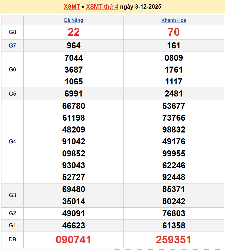 Trực tiếp kết quả xổ số miền Trung ngày 3 tháng 12 năm 2025 - XSMT 3/12/2025