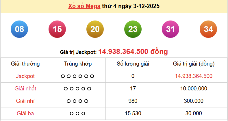 Vietlott 3/12, kết quả xổ số Vietlott Mega thứ 4 ngày 3/12/2025. xổ số Mega 645
