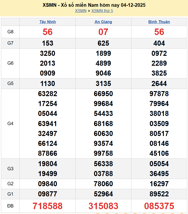 Trực tiếp XSMN 6/12/2025 kết quả xổ số miền Nam ngày 6 tháng 12 năm 2025