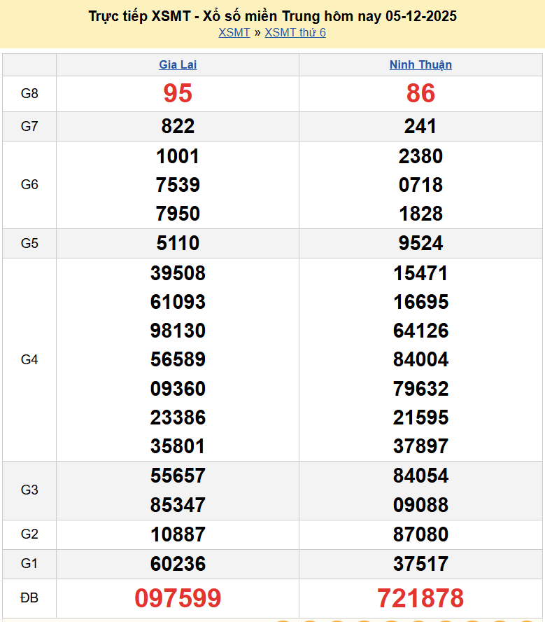 Trực tiếp kết quả xổ số miền Trung ngày 5 tháng 12 năm 2025 - XSMT 5/12/2025