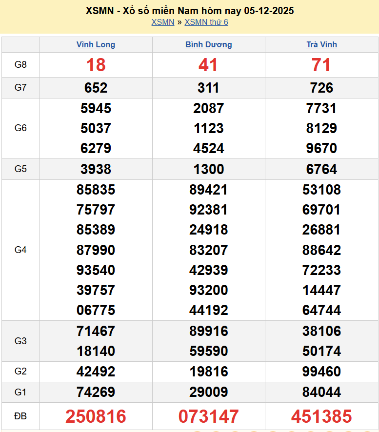Kết quả xổ số hôm nay ngày 5 tháng 12 năm 2025: XSBD, XSTV và XSVL thứ 6 ngày 5/12/2025