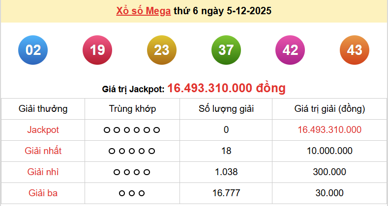 Vietlott 6/12, kết quả xổ số Vietlott Power thứ 7 ngày 6/12/2025. xổ số Power 655 hôm nay